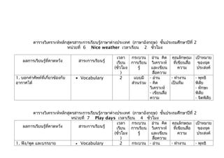 ตารางวิเคราะห์หลักสูตรสาระการเรียนรู้ภาษาต่างประเทศ (ภาษาอังกฤษ) ชั้นประถมศึกษาปีที่ 2
                            หน่วยที่ 6 Nice weather เวลาเรียน 2 ชั่วโมง

                                                      เวลา    กระบวน อ่าน คิด คุณลักษณะ             เป้าหมาย
    ผลการเรียนรู้ที่คาดหวัง       สาระการเรียนรู้     เรียน การเรียน วิเคราะห์       ที่เขียนสื่อ    ของจุด
                                                     (ชั่วโมง     รู้   และเขียน         ความ        ประสงค์
                                                          )              สือความ
                                                                           ่
1. บอกคำาศัพท์ที่เกี่ยวข้องกับ   • Vocabulary            2     แบบมี - อ่าน        - ทำางาน         - พุทธิ
อากาศได้                                                      ส่วนร่วม - คิด       เป็นทีม          พิสัย
                                                                       วิเคราะห์                    - ทักษะ
                                                                       - เขียนสื่อ                  พิสัย
                                                                       ความ                         - จิตพิสัย


          ตารางวิเคราะห์หลักสูตรสาระการเรียนรู้ภาษาต่างประเทศ (ภาษาอังกฤษ) ชั้นประถมศึกษาปีที่      2
                               หน่วยที่ 7 Play days เวลาเรียน 4 ชั่วโมง
                                                       เวลา    กระบวน อ่าน คิด คุณลักษณะ            เป้าหมาย
    ผลการเรียนรู้ที่คาดหวัง        สาระการเรียนรู้     เรียน การเรียน วิเคราะห์     ที่เขียนสื่อ     ของจุด
                                                      (ชั่วโมง    รู้  และเขียน         ความ         ประสงค์
                                                           )            สือความ
                                                                          ่
1. ฟัง/พูด และบรรยาย             • Vocabulary             2    กระบวน - อ่าน      - ทำางาน          - พุทธิ
 