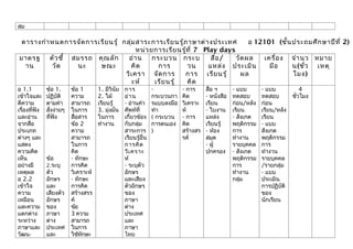สม

 ตารางกำา หนดการจัด การเรีย นรู้ กลุ่ม สาระการเรีย นรู้ภ าษาต่า งประเทศ        อ 12101 (ชั้น ประถมศึก ษาปีท ี่ 2)
                                       หน่ว ยการเรีย นรู้ท ี่ 7 Play days
มาตรฐ ตัว ชี้ สมรรถ คุณ ลัก        อ่า น กระบวน กระบ              สื่อ /  วัด ผล   เครื่อ ง จำา นว หมาย
  าน      วัด   นะ      ษณะ          คิด      การ        วน      แหล่ง ประเมิน       มือ     น(ชั่ว เหตุ
                                  วิเ ครา จัด การ       การ เรีย นรู้       ผล               โมง)
                                     ะห์     เรีย นรู้   คิด
อ 1.1          ข้อ 1.      ข้อ 1       1. มีวินัย    การ            -           - การ     สื่อ ฯ      - แบบ       - แบบ            4
เข้าใจและ      ปฏิบัติ     ความ        2. ใฝ่        อ่า น          กระบวนกา    คิด       - หนังสือ   ทดสอบ       ทดสอบ        ชัวโมง
                                                                                                                                 ่
ตีความ         ตามคำา      สามารถ      เรียนรู้      - อ่านคำา      รแบบลงมือ   วิเคราะ   เรียน       ก่อน/หลัง   ก่อน
เรื่องที่ฟัง   สั่งง่ายๆ   ในการ       3. มุ่งมั่น   ศัพท์ที่       ทำา         ห์        - ใบงาน     เรียน       เรียน/หลัง
และอ่าน        ที่ฟัง      สื่อสาร     ในการ         เกี่ยวข้อง     ( กระบวน    - การ     แหล่ง       - สังเกต    เรียน
จากสื่อ                    ข้อ 2       ทำางาน        กับกลุ่ม       การตนเอง    คิด       เรียนรู้    พฤติกรรม    - แบบ
ประเภท                     ความ                      สาระการ        )           สร้างสร   - ห้อง      การ         สังเกต
ต่างๆ และ                  สามารถ                    เรียนรู้อื่น               รค์       สมุด        ทำางาน      พฤติกรรม
แสดง                       ในการ                     การคิด                               - ผู้       รายบุคคล    การ
ความคิด                    คิด                       วิเ คราะ                             ปกครอง      - สังเกต    ทำางาน
เห็น           ข้อ         - ทักษะ                   ห์                                               พฤติกรรม    รายบุคคล
อย่างมี        2.ระบุ      การคิด                    - ระบุตัว                                        การ         /รายกลุ่ม
เหตุผล         ตัว         วิเคราะห์                 อักษร                                            ทำางาน      - แบบ
อ 2.2          อักษร       - ทักษะ                   และเสียง                                         กลุ่ม       ประเมิน
เข้าใจ         และ         การคิด                    ตัวอักษร                                                     การปฏิบัติ
ความ           เสียงตัว    สร้างสรร                  ของ                                                          ของ
เหมือน         อักษร       ค์                        ภาษา                                                         นักเรียน
และความ        ของ         ข้อ                       ต่าง
แตกต่าง        ภาษา        3 ความ                    ประเทศ
ระหว่าง        ต่าง        สามารถ                    และ
ภาษาและ        ประเทศ      ในการ                     ภาษา
วัฒน-          และ         ใช้ทกษะ
                                ั                    ไทย
 