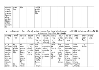 ธรรมของ ภาษา               ชีวต
                              ิ                    - ปฏิบติั
เจ้าของ  ไทย                                       ตามคำา
ภาษากับ                                            สั่งง่ายๆ
ภาษาและ                                            ที่ฟัง
วัฒนธรร
มไทย
และนำามา
ใช้อย่าง
ถูกต้อง
และเหมาะ
สม

 ตารางกำา หนดการจัด การเรีย นรู้ กลุ่ม สาระการเรีย นรู้ภ าษาต่า งประเทศ        อ 12101 (ชั้น ประถมศึก ษาปีท ี่ 2)
                                       หน่ว ยการเรีย นรู้ท ี่ 8 Festivals
มาตรฐ ตัว ชี้ สมรรถ คุณ ลัก        อ่า น กระบวน กระบ              สื่อ /  วัด ผล   เครื่อ ง จำา นว หมาย
  าน      วัด   นะ      ษณะ          คิด      การ        วน      แหล่ง ประเมิน       มือ     น(ชั่ว เหตุ
                                  วิเ ครา จัด การ       การ เรีย นรู้       ผล               โมง)
                                     ะห์     เรีย นรู้   คิด
อ 1.1          ข้อ 1.      ข้อ 1     1. มีวินัย    การ            -           - การ     สื่อ ฯ      - แบบ       - แบบ            4
เข้าใจและ      ปฏิบัติ     ความ      2. ใฝ่        อ่า น          กระบวนกา    คิด       - หนังสือ   ทดสอบ       ทดสอบ        ชัวโมง
                                                                                                                               ่
ตีความ         ตามคำา      สามารถ    เรียนรู้      - อ่านคำา      รเรียนรู้   วิเคราะ   เรียน       ก่อน/หลัง   ก่อน
เรื่องที่ฟัง   สั่งง่ายๆ   ในการ     3. มุ่งมั่น   ศัพท์ที่       แบบลงมือ    ห์        - ใบงาน     เรียน       เรียน/หลัง
และอ่าน        ที่ฟัง      สื่อสาร   ในการ         เกี่ยวข้อง     ทำา         - การ     แหล่ง       - สังเกต    เรียน
จากสื่อ                    ข้อ 2     ทำางาน        กับกลุ่ม       ( กระบวน    คิด       เรียนรู้    พฤติกรรม    - แบบ
ประเภท                     ความ                    สาระการ        การตนเอง    สร้างสร   - ห้อง      การ         สังเกต
ต่างๆ และ                  สามารถ                  เรียนรู้อื่น   )           รค์       สมุด        ทำางาน      พฤติกรรม
แสดง                       ในการ                   การคิด                               - ผู้       รายบุคคล    การ
ความคิด                    คิด                     วิเ คราะ                             ปกครอง      - สังเกต    ทำางาน
เห็น           ข้อ         - ทักษะ                 ห์                                               พฤติกรรม    รายบุคคล
อย่างมี        2.ระบุ      การคิด                  - ระบุตัว                                        การ         /รายกลุ่ม
 