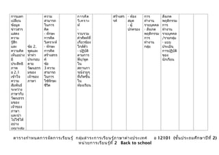 การแลก                ความ        การคิด             สร้างสร - ห้อง   การ        สังเกต
เปลี่ยน               สามารถ      วิเ คราะ           รค์     สมุด     ทำางาน     พฤติกรรม
ข้อมูล                ในการ       ห์                         - ผู้    รายบุคคล   การ
ข่าวสาร               คิด         -                          ปกครอง   - สังเกต   ทำางาน
แสดง                  - ทักษะ     รวบรวม                              พฤติกรรม   รายบุคคล
ความ                  การคิด      คำาศัพท์ที่                         การ        /รายกลุ่ม
รู้สึก                วิเคราะห์   เกี่ยวข้อง                          ทำางาน     - แบบ
และ         ข้อ 2.    - ทักษะ     ใกล้ตว ั                            กลุ่ม      ประเมิน
ความคิด     พูดและ    การคิด      - ปฏิบติ ั                                     การปฏิบัติ
เห็นอย่าง   ทำาท่า    สร้างสรร    ตามการ                                         ของ
มี          ประกอบ    ค์          ฟัง/พูด                                        นักเรียน
ประสิทธิ    ตาม       ข้อ         ใน
ภาพ         วัฒนธรร   3 ความ      สถานกา
อ 2.1       มของ      สามารถ      รณ์ง่ายๆ
เข้าใจ      เจ้าของ   ในการ       ที่เกิดขึ้น
ความ        ภาษา      ใช้ทกษะ
                            ั     ใน
สัมพันธ์              ชีวติ       ห้องเรียน
ระหว่าง
ภาษากับ
วัฒนธรร
มของ
เจ้าของ
ภาษา
และนำา
ไปใช้ได้
อย่าง
เหมาะสม

 ตารางกำา หนดการจัด การเรีย นรู้ กลุ่ม สาระการเรีย นรู้ภ าษาต่า งประเทศ   อ 12101 (ชั้น ประถมศึก ษาปีท ี่ 2)
                                  หน่ว ยการเรีย นรู้ท ี่ 2 Back to school
 
