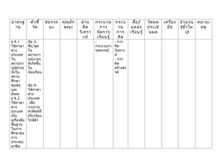 มาตรฐ          ตัว ชี้     สมรรถ   คุณ ลัก    อ่า น    กระบวน กระบ         สื่อ /     วัด ผล   เครื่อ ง จำา นวน หมายเ
 าน             วัด         นะ      ษณะ        คิด        การ     วน      แหล่ง       ประเมิ     มือ    (ชั่ว โม หตุ
                                             วิเ ครา    จัด การ   การ     เรีย นรู้    นผล                  ง)
                                                ะห์     เรีย นรู้ คิด
อ 4.1        ข้อ 3.                                    -        - การ
ใช้ภาษา      ฟัง/พูด                                   กระบวนกา คิด
ต่าง         ใน                                        รสหกรณ์  วิเคราะ
ประเทศ       สถานกา                                             ห์
ใน           รณ์ง่ายๆ                                           - การ
สถานกา       ที่เกิดขึ้น                                        คิด
รณ์ต่างๆ     ใน                                                 สร้างสร
ทั้งใน       ห้องเรียน                                          รค์
สถาน
ศึกษา
ชุมชน        ข้อ 4.
และ          ใช้ภาษา
สังคม        ต่าง
อ 4.2        ประเทศ
ใช้ภาษา       เพื่อ
ต่าง         รวบรวม
ประเทศ       คำาศัพท์ที่
เป็น         เกี่ยวข้อง
เครื่องมือ   ใกล้ตัว
พื้นฐาน
ในการ
ศึกษาต่อ
การ
ประกอบ
อาชีพ
 