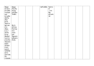 ข้อมูล     ข้อมูล      รสร้างนิสัย วิเคราะ
ข่าวสาร    เกี่ยวกับ               ห์
ความคิด    ตนเอง                   - การ
รวบยอด     และเรื่อง               คิด
และ        ใกล้ตัว                 สร้างสร
ความคิด                            รค์
เห็นใน
เรื่อง
ต่างๆ
โดยการ
พูด และ    ข้อ 4.
การ        เข้าร่วม
เขียน      กิจกรรม
อ 2.1      ทาง
เข้าใจ     ภาษา
ความ       และ
สัมพันธ์   วัฒนธรร
ระหว่าง    มที่เหมาะ
ภาษากับ    กับวัย
วัฒนธรร
มของ
เจ้าของ
ภาษา
และนำา
ไปใช้ได้
อย่าง
เหมาะสม
กับ
กาลเทศะ
 