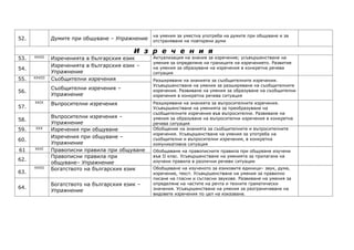 на умения за уместна употреба на думите при общуване и за
52.            Думите при общуване – Упражнение   отстраняване на повторени думи

                                            И з р е ч е н и я
53.   ХХVІІ    Изреченията в българския език      Актуализация на знания за изречение; усъвършенстване на
                                                  умения за определяне на границите на изречението. Развитие
               Изреченията в българския език –    на умения за образуване на изречения в конкретна речева
54.
               Упражнение                         ситуация
55.   ХХVІІІ   Съобщителни изречения              Разширяване на знанията за съобщителните изречения.
                                                  Усъвършенстване на умения за разширяване на съобщителните
               Съобщителни изречения –            изречения. Развиване на умения за образуване на съобщителни
56.
               Упражнение                         изречения в конкретна речева ситуация
      ХХІХ     Въпросителни изречения             Разширяване на знанията за въпросителните изречения.
57.                                               Усъвършенстване на уменията за преобразуване на
                                                  съобщителните изречения във въпросителни. Развиване на
               Въпросителни изречения –           умения за образуване на въпросителни изречения в конкретна
58.
               Упражнение                         речева ситуация
59.    ХХХ     Изречения при общуване             Обобщение на знанията за съобщителните и въпросителните
                                                  изречения. Усъвършенстване на умения за употреба на
               Изречения при общуване –           съобщителни и въпросителни изречения, в конкретна
60.
               Упражнение                         комуникативна ситуация
61    ХХХІ     Правописни правила при общуване    Обобщаване на правописните правила при общуване изучени
               Правописни правила при             във ІІ клас. Усъвършенстване на уменията за прилагане на
62.                                               изучени правила в различни речеви ситуации
               общуване– Упражнение
      ХХХІІ    Богатството на българския език     Обобщаване на изученото за езиковите единици– звук, дума,
63.                                               изречение, текст. Усъвършенстване на умения за правилно
                                                  писане на гласни и съгласни звукове. Развиване на умения за
               Богатството на българския език –   определяне на частите на речта и техните граматически
64.                                               значения. Усъвършенстване на умения за разграничаване на
               Упражнение
                                                  видовете изречения по цел на изказване.
 