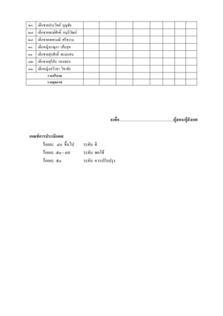 ๒๖. เด็กชายประวทย ์ บุญชย
               ิ        ั
๒๗. เด็กชายพงษศกด์ ิ อนุนิวฒน์
              ์ ั          ั
๒๘. เด็กชายเพชรมณี ศรีธรรม
๓๐. เด็กหญิงเรณุกา เสนสุข
                       ้
๓๑. เด็กชายสุรศกด์ ิ พรมแสน
                  ั
๓๒. เด็กชายสุริยน กองทอง
                ั
๓๓. เด็กหญิงสโรชา วชาชย
                      ิ ั
           รวมปริมาณ
           รวมคุณภาพ




                                                ลงชื่อ.......................................................ผู้สอน/ผ้สังเกต
                                                                                                                      ู

เกณฑ์ การประเมินผล
        ร้อยละ ๘๐ ข้ ึนไป        ระดับ ดี
        ร้อยละ ๕๐ - ๗๙           ระดับ พอใช้
        ร้อยละ ๕๐                ระดับ ควรปรับปรุ ง
 