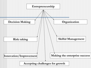 Accepting challenges for growth Entrepreneurship Organization Decision Making Skilful Management Risk taking Making the enterprise success Innovation/Improvement 