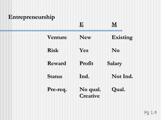 Entrepreneurship E M Venture New Existing Risk Yes No Reward Profit   Salary Status   Ind. Not Ind. Pre-req. No qual. Qual. Creative Pg 1.4 
