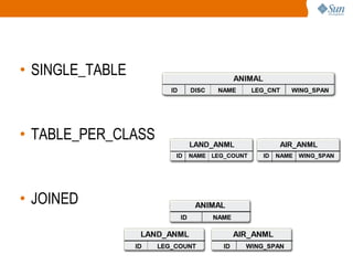 • SINGLE_TABLE



• TABLE_PER_CLASS



• JOINED
 