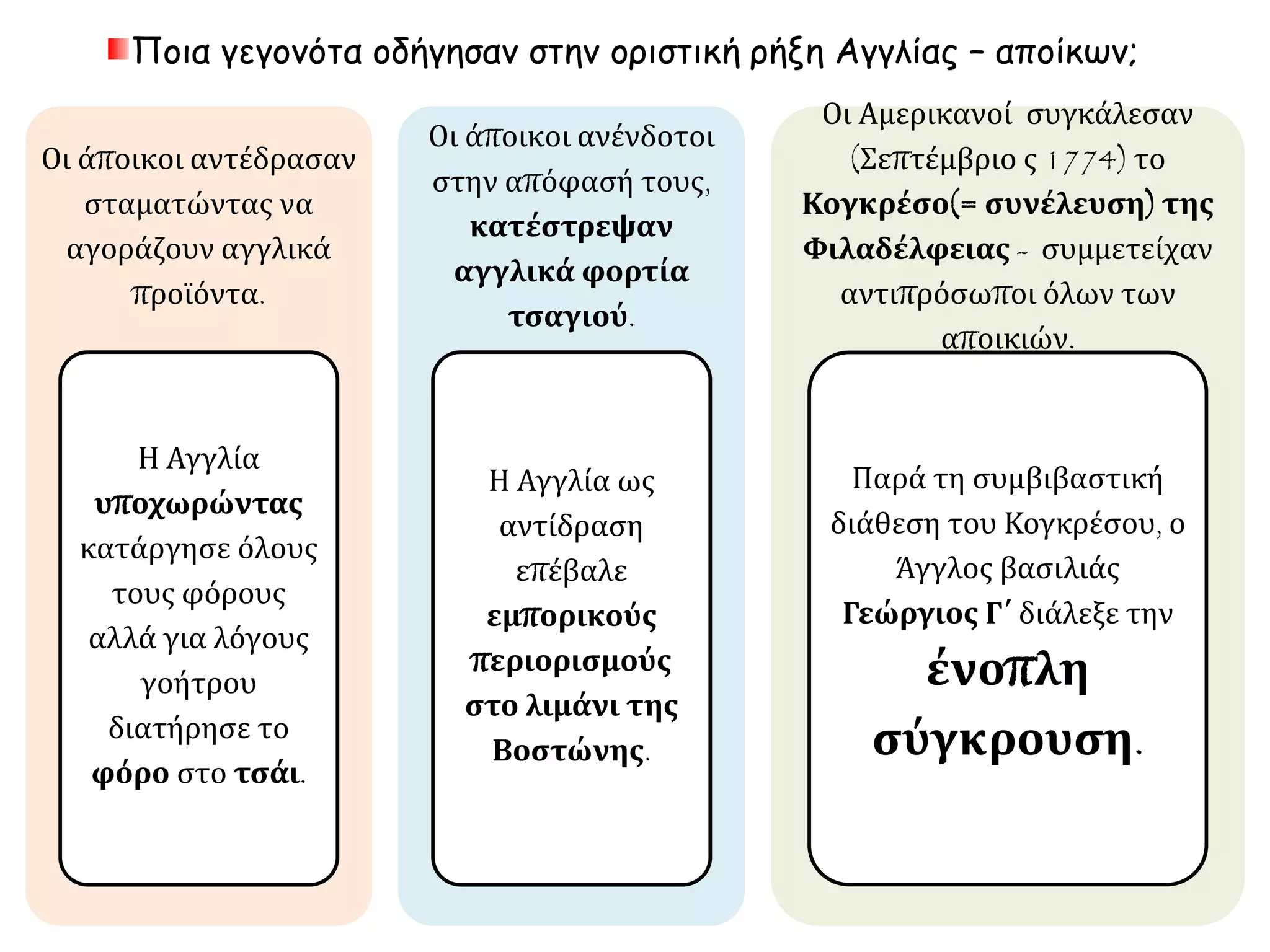 Ποια γεγονότα οδήγησαν στην οριστική ρήξη Αγγλίας – αποίκων; 
Οι άποικοι αντέδρασαν 
σταματώντας να 
αγοράζουν αγγλικά 
προϊόντα. 
Η Αγγλία υποχωρώντας 
κατάργησε όλους τους 
φόρους αλλά για λόγους 
γοήτρου διατήρησε το 
φόρο στο τσάι. 
Οι άποικοι ανένδοτοι 
στην απόφασή τους, 
κατέστρεψαν αγγλικά 
φορτία τσαγιού. 
Η Αγγλία ως αντίδραση 
επέβαλε εμπορικούς 
περιορισμούς στο 
λιμάνι της Βοστώνης. 
Οι Αμερικανοί 
συγκάλεσαν 
(Σεπτέμβριο ς 1774) το 
Κογκρέσο (= 
συνέλευση) της 
Φιλαδέλφειας - 
συμμετείχαν 
αντιπρόσωποι όλων των 
αποικιών. 
Παρά τη συμβιβαστική 
διάθεση του Κογκρέσου, 
ο Άγγλος βασιλιάς 
Γεώργιος Γ΄ διάλεξε την 
ένοπλη σύγκρουση. 
 