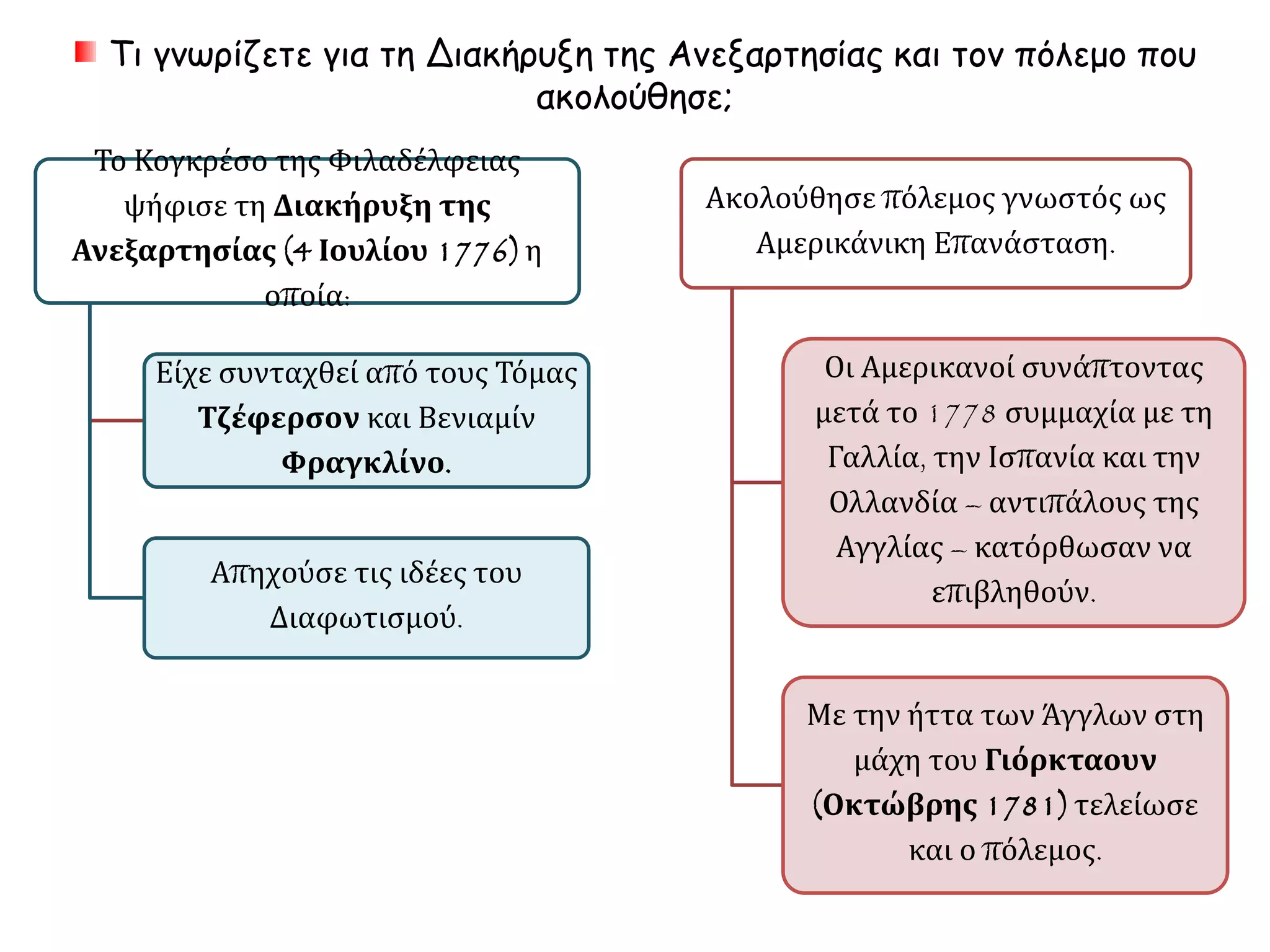 Τι γνωρίζετε για τη Διακήρυξη της Ανεξαρτησίας και τον πόλεμο που 
Το Κογκρέσο της Φιλαδέλφειας ψήφισε 
τη Διακήρυξη της Ανεξαρτησίας (4 
Ιουλίου 1776) η οποία: 
Είχε συνταχθεί από τους 
Τόμας Τζέφερσον και 
Βενιαμίν Φραγκλίνο. 
Απηχούσε τις ιδέες του 
Διαφωτισμού. 
Ακολούθησε πόλεμος γνωστός ως 
Αμερικάνικη Επανάσταση. 
Οι Αμερικανοί συνάπτοντας 
μετά το 1778 συμμαχία με τη 
Γαλλία, την Ισπανία και την 
Ολλανδία – αντιπάλους της 
Αγγλίας – κατόρθωσαν να 
επιβληθούν. 
Με την ήττα των Άγγλων στη 
μάχη του Γιόρκταουν 
(Οκτώβρης 1781) τελείωσε 
και ο πόλεμος. 
ακολούθησε; 
 