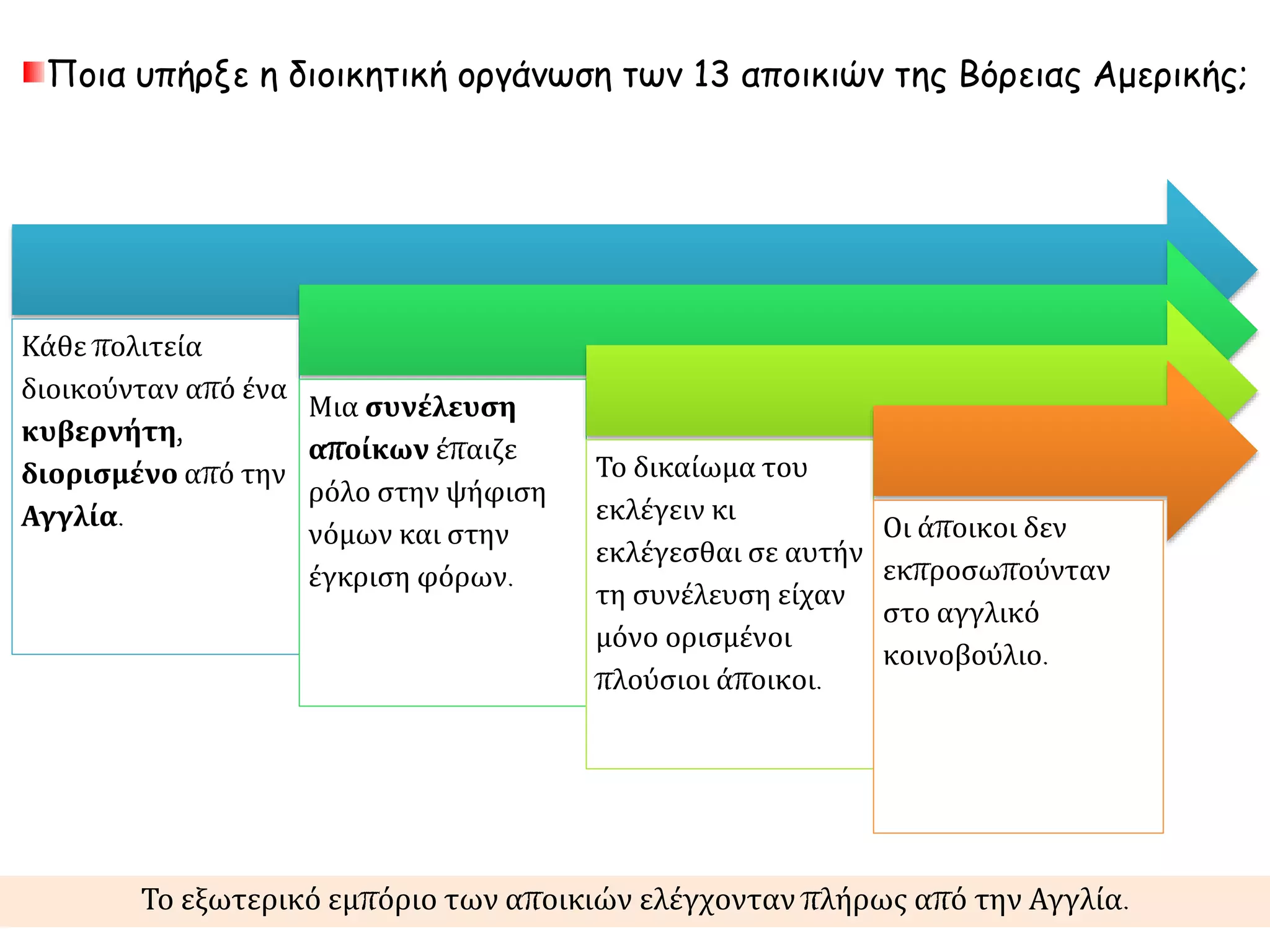 Ποια υπήρξε η διοικητική οργάνωση των 13 αποικιών της Βόρειας Αμερικής; 
Κάθε πολιτεία 
διοικούνταν από ένα 
κυβερνήτη, 
διορισμένο από την 
Αγγλία. 
Μια συνέλευση 
αποίκων έπαιζε 
ρόλο στην ψήφιση 
νόμων και στην 
έγκριση φόρων. 
Το δικαίωμα του 
εκλέγειν κι 
εκλέγεσθαι σε αυτήν 
τη συνέλευση είχαν 
μόνο ορισμένοι 
πλούσιοι άποικοι. 
Οι άποικοι δεν 
εκπροσωπούνταν 
στο αγγλικό 
κοινοβούλιο. 
Το εξωτερικό εμπόριο των αποικιών ελέγχονταν πλήρως από την Αγγλία. 
 