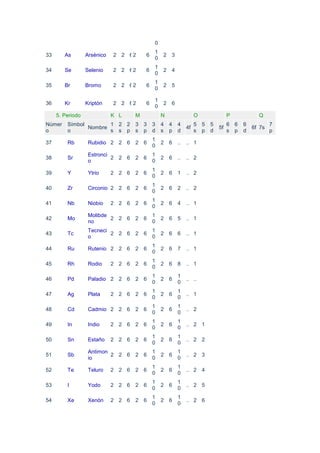 0
                                             1
33      As        Arsénico   2 2 62      6       2   3
                                             0
                                             1
34      Se        Selenio    2 2 62      6       2   4
                                             0
                                             1
35      Br        Bromo      2 2 62      6       2   5
                                             0

                                             1
36      Kr        Kriptón    2 2 62      6       2   6
                                             0
     5. Periodo              K L     M           N                 O              P           Q
Númer    Símbol        1 2 2         3 3     3   4   4   4         5 5   5        6 6   6           7
                Nombre                                        4f             5f             6f 7s
o        o             s s p         s p     d   s   p   d         s p   d        s p   d           p
                                             1
37       Rb        Rubidio 2 2 6     2 6         2   6   ..   .. 1
                                             0
                   Estronci                  1
38       Sr                 2 2 6    2 6         2   6   ..   .. 2
                   o                         0
                                             1
39       Y         Ytrio     2 2 6   2 6         2   6   1    .. 2
                                             0
                                             1
40       Zr        Circonio 2 2 6    2 6         2   6   2    .. 2
                                             0
                                             1
41       Nb        Niobio    2 2 6   2 6         2   6   4    .. 1
                                             0
                   Molibde                   1
42       Mo                2 2 6     2 6         2   6   5    .. 1
                   no                        0
                   Tecneci                   1
43       Tc                2 2 6     2 6         2   6   6    .. 1
                   o                         0
                                             1
44       Ru        Rutenio 2 2 6     2 6         2   6   7    .. 1
                                             0
                                             1
45       Rh        Rodio     2 2 6   2 6         2   6   8    .. 1
                                             0
                                             1           1
46       Pd        Paladio 2 2 6     2 6         2   6        .. ..
                                             0           0
                                             1           1
47       Ag        Plata     2 2 6   2 6         2   6        .. 1
                                             0           0
                                             1           1
48       Cd        Cadmio 2 2 6      2 6         2   6        .. 2
                                             0           0
                                             1           1
49       In        Indio     2 2 6   2 6         2   6        .. 2 1
                                             0           0
                                             1           1
50       Sn        Estaño    2 2 6   2 6         2   6        .. 2 2
                                             0           0
                   Antimon                   1           1
51       Sb                2 2 6     2 6         2   6        .. 2 3
                   io                        0           0
                                             1           1
52       Te        Teluro    2 2 6   2 6         2   6        .. 2 4
                                             0           0
                                             1           1
53       I         Yodo      2 2 6   2 6         2   6        .. 2 5
                                             0           0
                                             1           1
54       Xe        Xenón     2 2 6   2 6         2   6        .. 2 6
                                             0           0
 