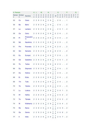 6. Periodo                 K L     M         N              O          P       Q
Númer Símbol               1 2 2   3 3 3     4 4   4        5 5 5    5 6 6 6 6 7 7
               Nombre                                  4f
o     o                    s s p   s p d     s p   d        s p d    f s p d f s p
                                         1         1
55     Cs      Cesio       2 2 6   2 6       2 6       ..   2 6 ..   .. 1
                                         0         0
                                         1         1
56     Ba      Bario       2 2 6   2 6       2 6       ..   2 6 ..   .. 2
                                         0         0
                                         1         1
57     La      Lantano     2 2 6   2 6       2 6       ..   2 6 1    .. 2
                                         0         0
                                         1         1
58     Ce      Cerio       2 2 6   2 6       2 6       2    2 6 ..   .. 2
                                         0         0
               Praseodim                 1         1
59     Pr                2 2 6     2 6       2 6       3    2 6 ..   .. 2
               io                        0         0
                                         1         1
60     Nd      Neodimio    2 2 6   2 6       2 6       4    2 6 ..   .. 2
                                         0         0
                                         1         1
61     Pm      Prometio    2 2 6   2 6       2 6       5    2 6 ..   .. 2
                                         0         0
                                         1         1
62     Sm      Samario     2 2 6   2 6       2 6       6    2 6 ..   .. 2
                                         0         0
                                         1         1
63     Eu      Europio     2 2 6   2 6       2 6       7    2 6 ..   .. 2
                                         0         0
                                         1         1
64     Gd      Gadolinio   2 2 6   2 6       2 6       7    2 6 1    .. 2
                                         0         0
                                         1         1
65     Tb      Terbio      2 2 6   2 6       2 6       9    2 6 ..   .. 2
                                         0         0
                                         1         1   1
66     Dy      Disprosio   2 2 6   2 6       2 6            2 6 ..   .. 2
                                         0         0   0
                                         1         1   1
67     Ho      Holmio      2 2 6   2 6       2 6            2 6 ..   .. 2
                                         0         0   1
                                         1         1   1
68     Er      Erbio       2 2 6   2 6       2 6            2 6 ..   .. 2
                                         0         0   2
                                         1         1   1
69     Tm      Tulio       2 2 6   2 6       2 6            2 6 ..   .. 2
                                         0         0   3
                                         1         1   1
70     Yb      Yterbio     2 2 6   2 6       2 6            2 6 ..   .. 2
                                         0         0   4
                                         1         1   1
71     Lu      Lutecio     2 2 6   2 6       2 6            2 6 1    .. 2
                                         0         0   4
                                         1         1   1
72     Hf      Hafnio      2 2 6   2 6       2 6            2 6 2    .. 2
                                         0         0   4
                                         1         1   1
73     Ta      Tántalo     2 2 6   2 6       2 6            2 6 3    .. 2
                                         0         0   4
                                         1         1   1
74     W       Wolframio 2 2 6     2 6       2 6            2 6 4    .. 2
                                         0         0   4
                                         1         1   1
75     Re      Renio       2 2 6   2 6       2 6            2 6 5    .. 2
                                         0         0   4
                                         1         1   1
76     Os      Osmio       2 2 6   2 6       2 6            2 6 6    .. 2
                                         0         0   4
                                         1         1   1
77     Ir      Iridio      2 2 6   2 6       2 6            2 6 7    .. 2
                                         0         0   4
 