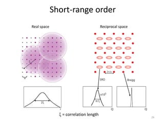 Short-range order
Real space                             Reciprocal space




                = correlation length
                                                          29
 