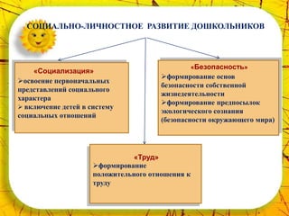 СОЦИАЛЬНО-ЛИЧНОСТНОЕ РАЗВИТИЕ ДОШКОЛЬНИКОВ




                                                  «Безопасность»
    «Социализация»
                                       формирование основ
освоение первоначальных
                                       безопасности собственной
представлений социального
                                       жизнедеятельности
характера
                                       формирование предпосылок
 включение детей в систему
                                       экологического сознания
социальных отношений
                                       (безопасности окружающего мира)




                               «Труд»
                     формирование
                     положительного отношения к
                     труду
 