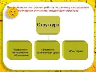 Для успешного построения работы по данному направлению
       необходимо учитывать следующую структуру:




    обеспечение
 