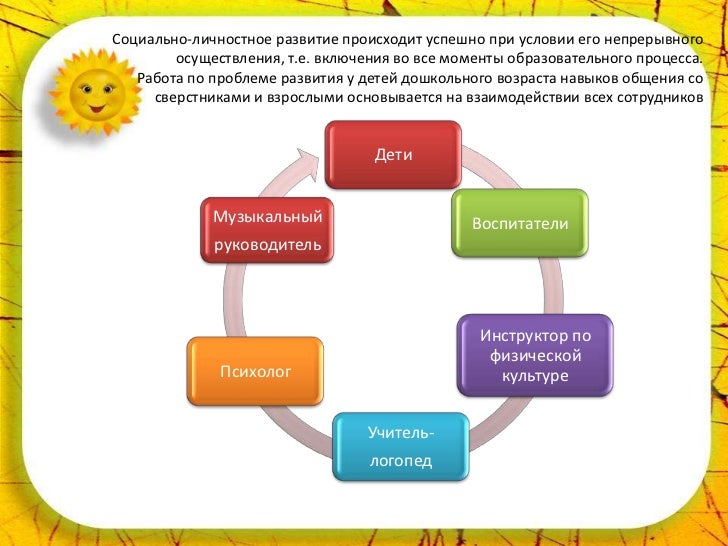 Социально личностное развитие младшего школьника. Социально-личностное развитие. личностное развитие рисунок.