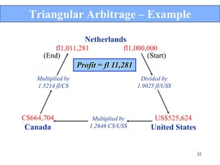 Triangular Arbitrage – Example

                      Netherlands
         fl1,011,281                fl1,000,000
      (End)                                 (Start)
                    Profit = fl 11,281
    Multiplied by                         Divided by
    1.5214 fl/C$                         1.9025 fl/US$




C$664,704                Multiplied by         US$525,624
Canada                  1.2646 C$/US$         United States


                                                              32
 