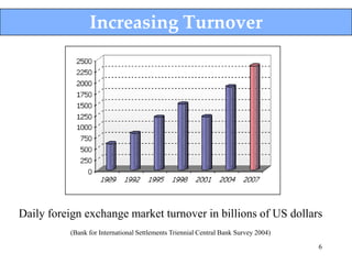 Increasing Turnover




Daily foreign exchange market turnover in billions of US dollars
          (Bank for International Settlements Triennial Central Bank Survey 2004)

                                                                                    6
 