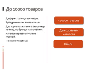 До10000товаров
Две/три страницы до товара.
Трёхуровневая категоризация
Два корневых каталога (например,
по типу, по бренду, назначению).
Категории развернутые на
главной.
Поиск контекстный
<10000 товаров
Два корневых
каталога
Поиск
 