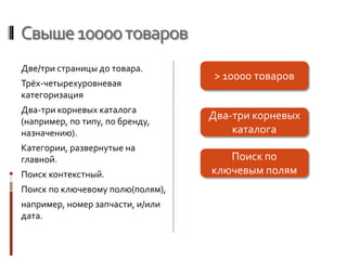 Свыше10000товаров
Две/три страницы до товара.
Трёх-четырехуровневая
категоризация
Два-три корневых каталога
(например, по типу, по бренду,
назначению).
Категории, развернутые на
главной.
Поиск контекстный.
Поиск по ключевому полю(полям),
например, номер запчасти, и/или
дата.
> 10000 товаров
Два-три корневых
каталога
Поиск по
ключевым полям
 
