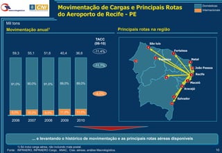 Movimentação de Cargas e Principais Rotas                                                                     Domésticas
                                                                                                                                                 Internacionais
                                   do Aeroporto de Recife - PE
Mil tons
Movimentação anual1                                                            Principais rotas na região

                                                              TACC
                                                             (06-10)                             São luís
                                                                                             5
                                                             -11,4%                                                   Fortaleza
   59,3       55,1       51,6        40,4       36,6                                                                1
                                                                                                     6
                                                                                                         Teresina                        Natal
                                                                                       12                                            4
                                                             -11,7%
                                                                                                                                     10    João Pessoa

                                                                                                                                     3     Recife
                                                                                                             8
                                                                                                                                 7
              90,0%                  89,0%      89,0%                                                                                Maceió
  91,0%                  91,0%
                                                                                                                            9
                                                                                                                                Aracajú
                                                             -8,0%
                                                                                                                      2
                                                                                                                          Salvador
                                                                                                                 11


   9,0%       10,0%       9,0%       11,0%      11,0%

   2006       2007        2008       2009       2010




                 ... e levantando o histórico de movimentação e as principais rotas aéreas disponíveis

       1) Só inclui carga aérea, não incluindo mala postal.
Fonte: INFRAERO, INFRAERO Cargo, ANAC, Cias. aéreas, análise Macrologística.                                                                               10
 