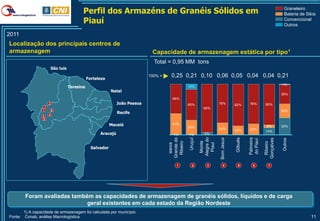 Perfil dos Armazéns de Granéis Sólidos em                                                                                 Graneleiro
                                                                                                                                                                   Bateria de Silos
                                         Piauí                                                                                                                     Convencional
                                                                                                                                                                   Outros

2011
Localização dos principais centros de
armazenagem                                                                 Capacidade de armazenagem estática por tipo1
                                                                             Total = 0,95 MM tons
                       São luís

                                             Fortaleza
                                                                           100% =    0,25 0,21 0,10 0,06 0,05 0,04 0,04 0,21
                                                                                                                                                                  1%
                                  Teresina                                                      10%
                                                          Natal
                                                                                                                                                                  36%
                                                                                      58%
                       2                                     João Pessoa                        60%                  76%         82%       78%         80%
                   7                                                                                       95%
                  1        6                                                                                                                                      26%
                                                             Recife
                  3    4
                  5
                                                          Maceió                      41%
                                                                                                                                                        6%        32%
                                                                                                28%                  24%         18%       22%
                                                                                                                                                       14%
                                                   Aracajú                            1%        1%         5%




                                                                                                         Alegre do
                                                                                                Uruçuí
                                                                                    Grande do




                                                                                                                                           Palmeira
                                                                                                                     Bom Jesus


                                                                                                                                 Gilbués




                                                                                                                                                      Gonçalves

                                                                                                                                                                  Outros
                                                                                                                                           do Piauí
                                                                                                          Monte
                                                                                     Ribeiro




                                                                                                                                                       Ribeiro
                                                                                                           Piauí
                                                                                      Baixa
                                               Salvador



                                                                                        1         2          3          4          5          6          7




         Foram avaliadas também as capacidades de armazenagem de granéis sólidos, líquidos e de carga
                              geral existentes em cada estado da Região Nordeste
         1) A capacidade de armazenagem foi calculada por município
Fonte:    Conab, análise Macrologística                                                                                                                                         11
 