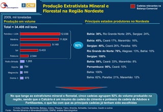 Produção Extrativista Mineral e                                                       Cadeias relevantes na
                                                                                                                               Balança Comercial
                                         Florestal na Região Nordeste
2009, mil toneladas
Produção em volume                                                                    Principais estados produtores no Nordeste
Total = 34.408 mil tons

Petróleo + LGN                                              12.036                      Bahia: 36%, Rio Grande Norte: 29%, Sergipe: 24%,
      Madeira                                              11.624
                                                                                        Bahia: 45%, Ceará 17%, Maranhão: 16%,
      Calcário                                     9.149                   92%          Sergipe: 40%, Ceará 26%, Paraíba: 18%
           Sal                       5.433                                              Rio Grande do Norte: 76%, Alagoas: 13%, Bahia: 10%
      Potássio             2.544                                                        Sergipe: 100%
 Pedra Britada        1.265                                                             Bahia: 59%, Ceará: 33%, Maranhão: 8%
       Gipsita      784                                                                 Pernambuco: 90%, Ceará: 10%

    Magnesita       699                                                                 Bahia: 100%

     Outros 1        975                                                                Bahia: 62%, Paraíba: 21%, Maranhão: 12%




      No que tange ao extrativismo mineral e florestal, cinco cadeias agrupam 92% do volume produzido na
       região, sendo que o Calcário é um insumo da cadeia do cimento e potássio da cadeia de Adubos e
                Fertilizantes, o que faz com que as principais cadeias já tenham sido escolhidas
        1) Inclui, Cromita, Bentonita, Babaçu, Cobre, Piaçava, Talco, Ilmenita, Scheelita, Carnaúba, Caulim e outros
 Fonte: Revista Minérios e Minerales(Ed2009), DNPM, análise Macrologística                                                                       19
 