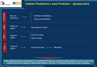 Cadeias Produtivas e seus Produtos – Agropecuária
  Mandioca




               Raiz de                                     Farinha de Mandioca
               Mandioca
                                                           Fécula de Mandioca
  Milho




               Milho em
                                                      Derivados de milho
               grãos


               Soja em                                Farelo de soja
  Soja




               grãos                                  Óleo de soja
    Trigo




               Trigo em
                                                      Farinha de trigo           Biscoitos
               grãos




      Cada cadeia produtiva selecionada é na realidade formada por vários produtos distintos, cada um com uma
         dinâmica de fluxos logísticos totalmente distinta—Ao todo, 75 produtos diferentes foram analisados
Fonte: Ministério da Agricultura, Aprosoja, Abramilho, análise Macrologística.                                  22
 