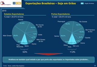 Exportações Brasileiras – Soja em Grãos                                Região Nordeste




2010
  Estados Exportadores                                              Portos Exportadores
  % total = 29.073 mil tons                                         % total = 29.073 mil tons
                          Paraná
                                                                           Paranaguá                    Rio Grande
                             21,6%                                                     18,3%
                                                     Rio Grande                                    15,7%
                                                       do Sul
                                            16,1%
                                                                                                              São Francisco
                                                                                                        10,5%    do Sul
                                                  7,6%
                                                         Goiás
Mato Grosso       29,8%                                                Santos   28,3%
                                             4,7%                                                       8,2%   Tubarão
                                                      Mato Grosso
                         0,4%             10,6%         do Sul                        0,5%           7,2%
                             3,6%
                                5,6%                                                       4,2%7,1%       Outros
                                             Outros
                       Piauí                                                       Ilhéus
                                                                                                São Luís
                       Maranhão Bahia                                                     Aratu


                                  9,6%                                                     11,8%


         Analisou-se também qual estado e por que porto são exportados ou importados estes produtos...


 Fonte: Secex, análise Macrologística                                                                                            24
 