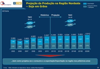 Projeção da Produção na Região Nordeste                                                     Exportação

                                         – Soja em Grãos                                                                             Consumo interno
                                                                                                                                     + estoques


mil tons

                                                                  Histórico         Projeção              TACC
                                            TACC                                                          10-20
                                            05-10




                                                                           5.307    5.436   5.553    5.534    5.563       5.653 ...5.912
                                                 4.820       4.420
              3.955                   3.902                                                                                2.957   3.133
                          3.461                    2.005                    2.792   2.824    2.857    2.890       2.924
               1.594                   1.560                   2.601
                           1.496

                                       2.342       2.815                    2.515   2.612    2.696    2.644       2.639    2.696   2.779
               2.361       1.965                               1.819


               2005        2006        2007        2008       2009         2010     2011E   2012E    2013E    2014E       2015E    2020E




              ...bem como projetou-se o consumo e a exportação/importação na região nos próximos anos


 Fonte:   IBGE, Ministério da Agricultura, Secex, análise Macrologística                                                                               28
 