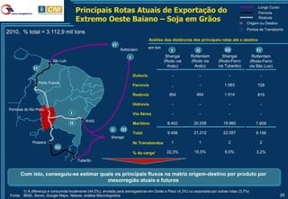 Principais Rotas Atuais de Exportação do
                                                                                                                                                Longo Curso
                                                                                                                                                Ferrovia

                                         Extremo Oeste Baiano – Soja em Grãos                                                                   Rodovia
                                                                                                                                          Origem ou Destino
                                                                                                                                          Pontos de Transbordo
2010, % total = 3.112,9 mil tons
                                                                                      Análise das distâncias das principais rotas até o destino
                                                            IV
                                                                 Rotterdam
                                                                                     em km
                                                                                                 I            II              III                  IV
                                                                       I                      Shangai      Rotterdam        Shangai             Rotterdam
                         São Luís                                                            (Rodo via     (Rodo via      (Rodo-Ferro          (Rodo-Ferro
                                                                                               Aratu)        Aratu)       via Tubarão)         via São Luiz)
               IV
                                                                           Dutovia                -             -               -                    -
                 Porto Franco
                                                                           Ferrovia               -             -            1.083                 728

                                                                           Rodovia              954            954           1.014                 819

                                                                           Hidrovia               -             -               -                    -
 Formosa do Rio Preto
                                    I                                      Via Aérea              -             -               -                    -
                                             Aratú
                                    II                                     Marítimo            8.452         20.258         19.960                7.609
                                                           II    III
                                                                           Total               9.406         21.212         22.057                9.156
                                                           Shangai
              Pirapora                                                     Nr.Transbordos        1              1              2                    2
                           III
                                                                           % da carga¹         22,3%         15,5%           6,5%                 3,2%

                                         Tubarão


       Com isto, conseguiu-se estimar quais os principais fluxos na matriz origem-destino por produto por
                                         mesorregião atuais e futuros

        1) A diferença é consumida localmente (44,5%), enviada para esmagadoras em Goiás e Piauí (4,3%) ou exportada por outras rotas (3,7%)
 Fonte: IBGE, Secex, Google Maps, Netpas, análise Macrologística                                                                                               29
 