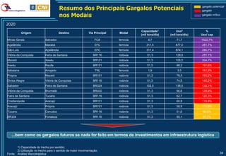Resumo dos Principais Gargalos Potenciais                                        gargalo potencial
                                                                                                                          gargalo
                                         nos Modais                                                                       gargalo crítico


2020
                                                                                        Capacidade1           Uso2           %
             Origem                      Destino             Via Principal   Modal
                                                                                        (mil tons/dia)   (mil tons/dia)   Uso/ cap
Minas Gerais                Salvador                             FCA         ferrovia        4,7             71,7         1522,7%
Açailândia                  Marabá                               EFC         ferrovia       311,4            877,0        281,7%
São Luís                    Açailândia                           EFC         ferrovia       311,4            874,1        280,7%
Vitória da Conquista        Feira de Santana                    BR116        rodovia        51,3             128,8        251,1%
Maceió                      Xexéu                               BR101        rodovia        51,3             105,0        204,7%
Xexéu                       Recife                              BR101        rodovia        51,3             98,2         191,6%
Itabaiana                   Arrojado                             TNL         ferrovia        1,9              3,0         161,9%
Própria                     Maceió                              BR101        rodovia        51,3             78,5         153,2%
Divisa Alegre               Vitória da Conquista                BR116        rodovia        51,3             74,5         145,2%
Salvador                    Feira de Santana                    BR324        rodovia        102,5            136,5        133,1%
Vitória da Conquista        Brumado                             BR030        rodovia        51,3             66,6         129,9%
Feira de Santana            Tucano                              BR116        rodovia        51,3             62,7         122,3%
Cristianópolis              Aracajú                             BR101        rodovia        51,3             60,8         118,6%
Aracajú                     Própria                             BR101        rodovia        51,3             58,9         114,8%
Tucano                      Canudos                             BR116        rodovia        51,3             51,0          99,5%
BR304                       Fortaleza                           BR116        rodovia        51,3             50,1          97,7%




   ...bem como os gargalos futuros se nada for feito em termos de investimentos em infraestrutura logística

       1) Capacidade do trecho por sentido;
       2) Utilização no trecho para o sentido de maior movimentação;
Fonte: Análise Macrologistica                                                                                                          34
 