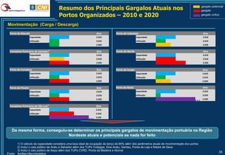 Resumo dos Principais Gargalos Atuais nos                                                                 gargalo potencial
                                                                                                                                               gargalo
                                     Portos Organizados – 2010 e 2020                                                                          gargalo crítico


Movimentação (Carga / Descarga)
  Porto de Maceió                                                Ano           Porto de Cabedelo                                                Ano
                    Capacidade                                   2.010                           Capacidade                                     2.010
                    Utilização                                   2.010                           Utilização                                     2.010
                                                                 2.020                                                                          2.020

  Complexo Portuário de Salvador2                                Ano           Porto de Recife                                                  Ano
                    Capacidade                                   2.010                           Capacidade                                     2.010
                    Utilização                                   2.010                           Utilização                                     2.010
                                                                 2.020                                                                          2.020


  Porto de Fortaleza                                             Ano           Porto de Suape                                                   Ano
                    Capacidade                                   2.010                           Capacidade                                     2.010
                    Utilização                                   2.010                           Utilização                                     2.010
                                                                 2.020                                                                          2.020

  Porto de Pecém                                                 Ano           Porto de Natal                                                   Ano
                    Capacidade                                   2.010                           Capacidade                                     2.010
                    Utilização                                   2.010                           Utilização                                     2.010
                                                                 2.020                                                                          2.020


  Complexo Portuário de São Luís2                                Ano
                   Capacidade                                    2.010
                   Utilização                                    2.010
                                                                 2.020




   Da mesma forma, conseguiu-se determinar os principais gargalos de movimentação portuária na Região
                             Nordeste atuais e potenciais se nada for feito

       1) O cálculo da capacidade considera uma taxa ideal de ocupação de berço de 65% além dos parâmetros atuais de movimentação dos portos
       2) Incluí o cais público de Aratu e Salvador além dos TUPs Cotegipe, Dow Aratu, Gerdau, Ponta da Laje e Madre de Deus
       3) Incluí o cais público de Itaqui além dos TUPs CVRD, Ponta da Madeira e Alumar
                                                                                                                                                            35
Fonte: Análise Macrologistica
 