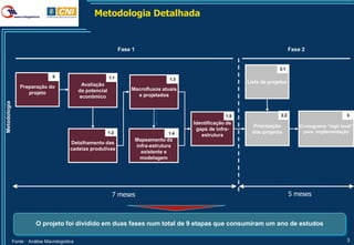 Metodologia Detalhada


                                                                   Fase 1                                                             Fase 2


                                                                                                                               2.1
                                 0                           1.1                         1.3
                                                                                                                  Lista de projetos
                 Preparação do                 Avaliação
                                              da potencial             Macrofluxos atuais
                    projeto                                              e projetados
                                              econômico
Metodologia




                                                                                                            1.5                 2.2                           3
                                                                                               Identificação de
                                                                                                                    Priorização           Cronograma “high level”
                                                                                                gaps de infra-
                                                             1.2                         1.4                        dos projetos            para implementação
                                                                                                  estrutura
                                                                            Mapeamento da
                                         Detalhamento das
                                                                            infra-estrutura
                                         cadeias produtivas
                                                                              existente e
                                                                              modelagem




                                                               7 meses                                                                5 meses



                         O projeto foi dividido em duas fases num total de 9 etapas que consumiram um ano de estudos

              Fonte: Análise Macrologística                                                                                                                   3
 