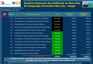 Modal do Projeto
                                         Sumário Financeiro das Melhorias no Novo Eixo                                                                            Rodo     Hidro

                                         de Integração Ferroviário São Luis – Suape                                                                               Ferro     Porto


R$ Milhões, Abr-2012
                                                                                                                             Investimento                Investimento
 57         Projeto                           Descrição dos Projetos                                    Modal
                                                                                                                                 Total                     Residual1

              105      Recuperação da Transnordestina entre Cedro e Itabaiana                        Ferroviário                       1.067,99                     1.067,99

              106      Recuperação da Transnordestina entre Itabaiana e Suape                        Ferroviário                         429,65                       429,65

              112      Recuperação de Ferrovia trecho Cratéus e São Luís                             Ferroviário                       1.583,58                     1.583,58

              123      Constr. Nova Transnordestina (trecho Cedro-Piquet Carneiro)                   Ferroviário                         358,85                       215,31

              190      Construção da Ferrovia de Cratéus à Piquet Carneiro                           Ferroviário                         532,08                       532,08

               95      Dragagem do Canal Externo no Porto de Suape                                    Portuário                          279,00                       209,26

               96      Construção do Acesso Rodoferroviário ao Porto de Suape                         Portuário                          104,45                           26,11

               97      Construção do Terminal de Granéis Sólidos no Porto de Suape                    Portuário                          270,00                       270,00

               98      Construção do 2º Terminal de Contêineres no Porto de Suape                     Portuário                          375,00                       375,00

               99      Construção do Terminal de Grãos no Porto de Suape                              Portuário                          375,00                       375,00

              100      Construção do Terminal de Açúcar no Porto de Suape                             Portuário                          104,78                       104,78

              101      Requalificação do CMU no Porto de Suape                                        Portuário                            23,24                          11,62

              102      Reforço dos Cabeços no Porto de Suape                                          Portuário                          154,64                           46,39

                                                                     TOTAL            5.658,26           5.246,77
             A relação de todos os projetos necessários foi então somada para averiguar o valor do investimento
                                 necessário para que o eixo de integração fosse implementado
        1) Valor estimado do investimento pendente em Abril 2012 para a finalização da obra
 Fonte: Relatórios PAC, MT, PELT Bahia, SECINC Maranhão, DER-PE, CNT, Transnordestina Logística, Revista Ferroviária, Visitas técnicas, análise Macrologística                    40
 