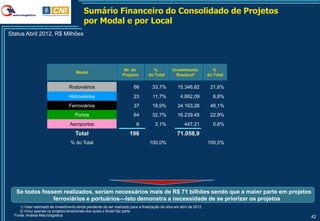 Sumário Financeiro do Consolidado de Projetos
                                           por Modal e por Local
Status Abril 2012, R$ Milhões




                                                                   Nr. de            %          Investimento            %
                                      Modal
                                                                  Projetos        do Total        Residual1          do Total


                                  Rodoviários                            66         33,7%          15.346,82          21,6%
                                  Hidroviários                           23         11,7%            4.862,09          6,8%
                                  Ferroviários                           37         18,9%          34.163,28          48,1%
                                      Portos                             64         32,7%          16.239,45          22,9%
                                   Aeroportos                              6          3,1%             447,21          0,6%
                                      Total                            196                         71.058,9
                                   % do Total                                     100,0%                             100,0%




   Se todos fossem realizados, seriam necessários mais de R$ 71 bilhões sendo que a maior parte em projetos
                ferroviários e portuários—Isto demonstra a necessidade de se priorizar os projetos
     1) Valor estimado de investimento ainda pendente de ser realizado para a finalização da obra em abril de 2012
     2) Inclui apenas os projetos binacionais dos quais o Brasil faz parte
  Fonte: Análise Macrologistica                                                                                                 42
 