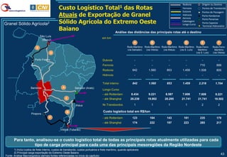 Rodovia          Origem ou Destino
                                              Custo Logístico           das Rotas      Total1                                                            Ferrovia
                                                                                                                                                         Dutovia
                                                                                                                                                                          Pontos de Transbordo

                                              Atuais de Exportação de Granel
                                                                                                                                                                          Pontos de Passagem
                                                                                                                                                         Hidrovia         Porto Handymax
                                                                                                                                                         Aerovia
                                              Sólido Agrícola do Extremo Oeste
                                                                                                                                                                          Porto Panamax
                                                                                                                                                         Cabotagem
Granel Sólido Agrícola2                                                                                                                                  Longo Curso
                                                                                                                                                                          Porto Capesize

                                              Baiano
                                                                                                                                                                          Terminal Hidroviário

                                                                  Análise das distâncias das principais rotas até o destino
                               São Luís
                                                                                     em km
                                (Itaqui)
                                                                                                                A             B              C             D             E              F
                           E                                                                              Rodo-Marítimo Rodo-Marítimo Rodo-Marítimo Rodo-Marítimo Rodo-Ferro-      Rodo-Ferro-
                                                                                                          (via Salvador) (via Vitória) (via Ilhéus)  (via S. Luís)   Marítimo        Marítimo
                                       D                                                                                                                           (via S. Luís)   (via Vitória)


                         Porto Franco                                                Dutovia                     -             -             -              -             -             -
                                                                                     Ferrovia                    -             -             -              -           710            899
                                                                                     Rodovia                   842          1.560           853          1.459         1.508           805
                                                                                     Hidrovia                    -             -             -              -             -             -

                                                                                     Total interno             842          1.560           853          1.459         2.218         1.704
                      Barreiras                   A         Salvador (Aratú)
                                                                                     Longo Curso
                                                                                     - até Rotterdam          8.434         9.221         8.587          7.608         7.608         9.221
                                                      C                              - até Shanghai          20.239        19.902         20.295        21.741         21.741       19.502

                                                             Ilhéus                  Nr.Transbordos              1            1              1             1             2              2

                                                      B                              Custo logístico total em R$/ton
                      Pirapora
                                      F                                              - até Rotterdam           123           184            143           181           235            179
                                                                                     - até Shanghai            174           222            197           223           285            217

                                                Vitória (Tubarão)



       Para tanto, analisou-se o custo logístico total de todas as principais rotas atualmente utilizadas para cada
                  tipo de carga principal para cada uma das principais mesoregiões da Região Nordeste
       1) Inclui custos de frete interno, custos de transbordo, custos portuários e frete marítimo, quando aplicáveis
       2) Principal carga exportação do Extremo Oeste Baiano
Fonte: Análise Macrologística (demais fontes referenciadas no início do capítulo)
                                                                                                                                                                                            43
 