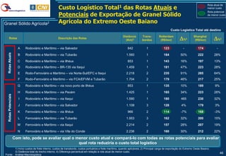 Custo Logístico Total1 das Rotas Atuais e
                                                                                                                                                                              Rota atual de
                                                                                                                                                                              menor custo

                                                    Potenciais de Exportação de Granel Sólido
                                                                                                                                                                              Rota potencial
                                                                                                                                                                              de menor custo


Granel Sólido Agrícola2                             Agrícola do Extremo Oeste Baiano
                                                                                                                                              Custo Logístico Total até destino

                                                                                                                                                      D%                           D%
                                                                                                     Distância       Trans-         Rotterdam                     Shanghai
     Rotas                                          Descrição das Rotas                                                                                      4                           4
                                                                                                       (Km)3         bordos          (R$/ton)                      (R$/ton)

                       A    Rodoviário e Marítimo – via Salvador                                         842             1              123              -            174            -
  Rotas Atuais




                       B    Rodoviário e Marítimo – via Tubarão                                         1.560            1              184            50%            222          28%

                       C    Rodoviário e Marítimo – via Ilhéus                                           853             1              143            16%            197          13%
                       D    Rodoviário e Marítimo – BR-135 via Itaqui                                   1.459            1              181            47%            223          28%
                       E    Rodo-Ferroviário e Marítimo – via Norte-Sul/EFC e Itaqui                    2.218            2              235            91%            285          64%
                       F    Rodo-Ferroviário e Marítimo – via FCA/EFVM e Tubarão                        1.704            2              179            46%            217          25%

                       G    Rodoviário e Marítimo – via novo porto de Ilhéus                             853             1              135            10%            189          9%

                       H    Rodoviário e Marítimo – via Pecém                                           1.425            1              165            34%            223          28%
  Rotas Potenciais




                        I   Rodoviário e Marítimo – via Itaqui                                          1.590            1              180            465            230          32%

                       J    Ferroviário e Marítimo – via Salvador                                       1.108            3              128            4%             179          3%

                       K    Ferroviário e Marítimo – via Ilhéus                                          966             2              114            -7%            168          -3%

                       L    Ferroviário e Marítimo – via Tubarão                                        1.953            3              162            32%            200          15%

                       M    Ferroviário e Marítimo – via Itaqui                                         2.214            2              157            28%            207          19%

                       N    Ferroviário e Marítimo – via Vila do Conde                                  2.236            2              160            30%            212          22%

                     Com isto, pode se avaliar qual o menor custo atual e compará-lo com todas as rotas potenciais para avaliar
                                                       qual rota reduziria o custo total logístico
       1) Inclui custos de frete interno, custos de transbordo, custos portuários e frete marítimo, quando aplicáveis; 2) Principal carga de exportação do Extremo Oeste Baiano;
       3) Distância total do trecho interno; 4) Diferença percentual em relação à rota atual de menor custo.
Fonte: Análise Macrologística
                                                                                                                                                                                         46
 