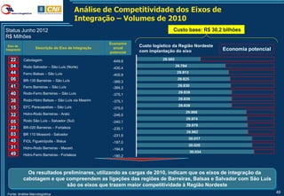 Análise de Competitividade dos Eixos de
                                              Integração – Volumes de 2010
Status Junho 2012                                                                 Custo base: R$ 30,2 bilhões
R$ Milhões
                                                       Economia
  Eixo de
                    Descrição do Eixo de Integração      anual
                                                                   Custo logístico da Região Nordeste
Integração
                                                                   com implantação do eixo              Economia potencial
                                                       potencial

   22        Cabotagem                                  -649,8
   04        Rodo Salvador – São Luís (Norte)           -430,4
   44        Ferro Balsas – São Luís                    -400,9
   06        BR-135 Barreiras – São Luís                -389,3
   41        Ferro Barreiras – São Luís                 -384,3
   40        Rodo-Ferro Barreiras – São Luís            -375,1
   38        Rodo-Hidro Balsas – São Luís via Mearim    -375,1
   15        EFC Parauapebas – São Luís                 -375,0
   32        Hidro-Rodo Barreiras - Aratú               -246,5
   05        Rodo São Luís – Salvador (Sul)             -240,1
   23        BR-020 Barreiras – Fortaleza               -235,1
   03        BR 110 Mossoró - Salvador                  -231,9
   45        FIOL Figueirópolis - Ilhéus                -197,0
   31        Hidro-Rodo Barreiras - Maceió              -194,6
   49        Hidro-Ferro Barreiras - Fortaleza          -180,2



               Os resultados preliminares, utilizando as cargas de 2010, indicam que os eixos de integração da
             cabotagem e que compreendem as ligações das regiões de Barreiras, Balsas e Salvador com São Luís
                              são os eixos que trazem maior competitividade à Região Nordeste
 Fonte: Análise Macrologística
                                                                                                                             49
 