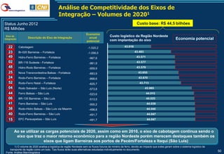 Análise de Competitividade dos Eixos de
                                              Integração – Volumes de 20201
Status Junho 2012                                                                                                Custo base: R$ 44,5 bilhões
R$ Milhões
                                                                     Economia
  Eixo de
                    Descrição do Eixo de Integração                    anual
                                                                                          Custo logístico da Região Nordeste
Integração
                                                                                          com implantação do eixo                                 Economia potencial
                                                                     potencial

   22        Cabotagem                                                 -1.520,2
   23        Br-020 Barreiras – Fortaleza                              -1.056,0
   49        Hidro-Ferro Barreiras – Fortaleza                          -967,6
   02        BR-116 Sudeste - Fortaleza                                 -961,9
   48        Hidro-Rodo Barreiras – Fortaleza                           -959,9
   25        Nova Transnordestina Balsas - Fortaleza                    -883,9
   24        Rodo-Ferro Barreiras – Fortaleza                           -868,6
   52        Rodo-Ferro Natal – Fortaleza                               -825,7
   04        Rodo Salvador – São Luís (Norte)                           -573,8
   44        Ferro Balsas – São Luís                                    -523,6
   06        BR-135 Barreiras – São Luís                                -513,5
   41        Ferro Barreiras – São Luís                                 -500,2
   38        Rodo-Hidro Balsas – São Luís via Mearim                    -498,8
   40        Rodo-Ferro Barreiras – São Luís                            -491,7
   15        EFC Parauapebas – São Luís                                 -491,7



        Ao se utilizar as cargas potenciais de 2020, assim como em 2010, o eixo de cabotagem continua sendo o
         eixo que traz o maior retorno econômico para a região Nordeste porém merecem destaques também os
                         eixos que ligam Barreiras aos portos de Pecém/Fortaleza e Itaqui (São Luis)
        1) O volume de 2020 analisa a logística da região Nordeste sem os fluxos futuros de minério de ferro, devido ao impacto que estes geram sobre o sistema logístico de
    transporte da região como um todo. Tais fluxos terão suas alternativas estudadas individualmente no documento.
 Fonte: Análise Macrologística
                                                                                                                                                                               50
 