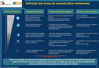 Definição dos Graus de Impacto Sócio-Ambientais


       Grau de impacto               Benefícios sociais                     Desenvolvimento regional                      Efeito no meio ambiente

  +                               • Melhora sensível nos níveis de       • Criação de novos pólos de desenvolvimento     • Sem interferência
                                  saúde, moradia, educação,              econômico                                       (ex: recuperação e/ou duplicação de
                                  transportes (ex: fomenta a             • Criação de novas fronteiras agrícolas         via)
                                  instalação de novas escolas)           Promoção de integração internacional
         Impacto positivo
         sócio-ambiental




                                   • Boas conquistas sociais em          • Ampliação de pólos já existentes             • Interferência mínima (ex: Dragagem)
                                   diversas áreas essenciais             • Promoção de integração inter-regional (ex:   • Baixa emissão de CO2
                                                                         interligação de dois pólos econômicos de
                                                                         estados diferentes)


                                   • Algumas melhorias na qualidade       • Promoção de integração interestadual        • Desmatamento controlado com efeitos
                                   de vida da população da região (ex:    Desenvolvimento de um setor específico        limitados à via
                                   facilitar acesso à hospitais, etc)     (Ex: sucro-alcooleiro)                        • Média emissão de CO2


                                   • Nenhum efeito na qualidade de        • Construção de uma empresa ou aumento        • Desmatamento com efeito “espinha de
                                   vida dos moradores                     da produção agrícola referente a um           peixe”
                                                                          produto                                       • Alta emissão de CO2
                                                                          • Promoção de integração local


                                   • Piora da qualidade de vida dos       • Impacto nulo no desenvolvimento regional    • Efeito permanente em unidade de
   -                               moradores da região                    (Ex: barcaça que passa por determinada        conservação e/ou indígena
                                                                          região sem parar)                             Alta emissão de CO2




                 Todos os projetos de cada eixo de integração foram analisados em termos dos benefícios sociais que
                    geram, do desenvolvimento regional que propiciam, no efeito que causam no meio-ambiente bem
                                        como nos potenciais de geração de emprego e de tributos
Fonte: Análise Macrologística                                                                                                                               52
 