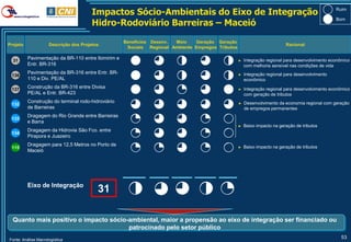 Impactos Sócio-Ambientais do Eixo de Integração                                                            Ruim


                                       Hidro-Rodoviário Barreiras – Maceió
                                                                                                                                                  Bom




                                                    Benefícios Desenv. Meio    Geração Geração
Projeto              Descrição dos Projetos                                                                                Racional
                                                     Sociais Regional Ambiente Empregos Tributos

  31
          Pavimentação da BR-110 entre Ibimirim e                                                  ►   Integração regional para desenvolvimento econômico
  1
          Entr. BR-316                                                                                 com melhoria sensível nas condições de vida
          Pavimentação da BR-316 entre Entr. BR-                                                   ►   Integração regional para desenvolvimento
 136
          110 e Div. PE/AL                                                                             econômico

 137
          Construção da BR-316 entre Divisa                                                        ►   Integração regional para desenvolvimento econômico
          PE/AL e Entr. BR-423                                                                         com geração de tributos
          Construção do terminal rodo-hidroviário                                                  ►   Desenvolvimento da economia regional com geração
 132
          de Barreiras                                                                                 de empregos permanentes
          Dragagem do Rio Grande entre Barreiras
 133
          e Barra
                                                                                                   ►   Baixo impacto na geração de tributos
          Dragagem da Hidrovia São Fco. entre
 134
          Pirapora e Juazeiro
          Dragagem para 12,5 Metros no Porto de                                                    ►   Baixo impacto na geração de tributos
 115
          Maceió




          Eixo de Integração
                                          31

  Quanto mais positivo o impacto sócio-ambiental, maior a propensão ao eixo de integração ser financiado ou
                                       patrocinado pelo setor público
Fonte: Análise Macrologística
                                                                                                                                                    53
 
