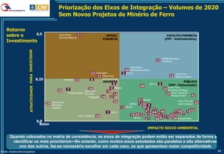 Priorização dos Eixos de Integração – Volumes de 2020
                                                  Sem Novos Projetos de Minério de Ferro

    Retorno
    sobre o     0,5                               Hidro-Rodo       31                        APOIA/                                                          FACILITA/FINANCIA
                                                  Barreiras-Maceió
                                                                                           FINANCIA                                                        (PPP - Administrativa)
    Investimento


                                                                                                                                                         BR020 Barreiras-
                                                                                                                                                 23      Fortaleza

                                                                                                                       Hidro-Rodo
                                                                                                                    48 Barreiras-Fortaleza
                                                                              22     Cabotagem                  2   BR116                                            Rodo-Ferro
                                                                                      32 Hidro-Rodo                                                            52    Natal-Fortaleza
                                0,25                  Parnaíba   35           8           Barreiras-Aratú
                                                                                           AGUARDA                                                                       PÚBLICO
                                                                                                        5                                    BR110   3        (PPP - Patrocinada)
                                                                                                                                 49
                                                          7                 36                      9   BR242
                                                                                                                                                         24 Rodo-Ferro
                                                                                                                                                            Barreiras-Fortaleza
                                                 29                       RodoHidro            10
                                                          Fortaleza-Natal Parnaíba
                                                                                                     14                                                    25 Nova Transnord
                                                                             Paraguaçu    34       37                                                         Balsas-Pecém             43
                                                                                                     30                       51 BR402               Ferro TNL São
                                                                                                                                                     Luis-Fortaleza 20
                                            Hidro-Ferro
                                       28   Barreiras-
                                                                                                                  BR230       1238 4
                                            Sudeste                                                         13 BR232             50 6
                                                                                                                                       27
                                                                                                                                  47 44 40                        42
                                                                                               1    BR101
                                                                                                                                    15    41       1726 18
                                                                                                                                                       57
                                                                   Hidro Tocantins   39                                  19 55 33       54 11 164553
                                                                                                                           BR104   21   4656      58 Aeroportuário
                                0,0
                                  Baixo
                                                                                                                                       IMPACTO SOCIO-AMBIENTAL

       Quando colocados na matriz de consistência, os eixos de integração podem então ser separados de forma a
        identificar os mais prioritários—No entanto, como muitos eixos estudados são paralelos e são alternativas
           uns dos outros, faz-se necessário escolher em cada caso, os que apresentam maior competitividade
Fonte: Análise Macrologística                                                                                                                                                               54
 
