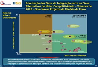 Priorização dos Eixos de Integração entre os Eixos
                                          Alternativos de Maior Competitividade – Volumes de
                                          2020 – Sem Novos Projetos de Minério de Ferro
    Retorno
    sobre o     0,5                                                          APOIA/                                                          FACILITA/FINANCIA
                                                                           FINANCIA                                                        (PPP - Administrativa)
    Investimento


                                                                                                                                         BR020 Barreiras-
                                                                                                                                 23      Fortaleza




                                                                22   Cabotagem                   2   BR116

                                              Rodo Fortaleza-   8
                                              São Luis                     AGUARDA                                                                       PÚBLICO
                                                                    Rodo São Luis -
                                                                                       5                                     BR110   3        (PPP - Patrocinada)
                                                                    Salvador
                                                                                              BR135/EFVM                                         Nova Transnord
                                                                                    14        Barreiras-Sudeste                             25
                                                                                  37                                                             Balsas-Pecém     43
                                                                      Hidro-Ferro                                                                             Balsas-Vila do Conde
                                                                      Balsas-Luis Correia                         51   BR402


                                                                                                                       50
                                                                               1      BR101                                                       1726
                                                                                                                  33 15                        4553 57
                                                                                                                                     56      16 58 Aeroportuário
                                0,0
                                  Baixo
                                                                                                                            IMPACTO SOCIO-AMBIENTAL

              Fez-se então uma primeira priorização aonde foram eliminados os eixos redundantes com menor
             competitividade—Entre os eixos resultantes, selecionou-se então 6 eixos que permitem maximizar a
             ampliação da competitividade da Região Nordeste sem levar em consideração os projetos de Minério
Fonte: Análise Macrologística                                                                                                                                                        55
 