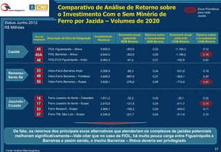 Comparativo de Análise de Retorno sobre                                                          Eixos Prioritários

                                           o Investimento Com e Sem Minério de                                                              para cada
                                                                                                                                            Jazida

Status Junho 2012                          Ferro por Jazida – Volumes de 2020
R$ Milhões
                                                                                        Economia anual   Retorno sobre    Economia anual   Retorno sobre
                         Eixo de                                         Investimento
                       Integração
                                    Descrição do Eixo de Integração                        potencial     o Investimento      potencial     o Investimento
                                                                           Residual
                                                                                         SEM Minério      SEM Minério      COM Minério      COM Minério

                          45        FIOL Figueirópolis – Ilhéus             9.900,0         -303,9            0,03           -1.154,3           0,12
  Caetité
                         45A        FIOL Barreiras – Ilhéus                 6.640,0         -303,9            0,05           -1.196,0           0,18

                          46        FIOL/FCA Figueirópolis - Aratú          6.062,3          -61,2            0,01            -102,8            0,02


                          33        Hidro-Ferro Barreiras Aratú             2.006,9          -86,3            0,04            -531,8            0,19
  Remanso /
  Sento Sé                49        Hidro-Ferro Barreiras – Fortaleza       4.848,5         -967,6            0,21            -953,1            0,20
                          50        Hidro-Ferro Barreiras – Suape           3.628,1         -276,8            0,08            -710,9            0,20




                          16        Ferro Juazeiro do Norte – Cabedelo      1.811,2          -32,2            0,02            -35,1             0,02
  Jucurutu /
  Cruzeta
                          17        Ferro Juazeiro do Norte - Suape         2.915,8         -121,9            0,04            -411,7            0,14

                          53        Ferro Mossoró - Suape                   3.989,1         -156,3            0,04            -443,5            0,11

                          57        Ferro TNL São Luís – Suape              5.246,8         -221,7            0,04            -511,8            0,10




      De fato, os retornos dos principais eixos alternativos que atenderiam os complexos de jazidas potenciais
       melhoram significativamente—Vale citar que no caso da FIOL, há muito pouca carga entre Figueirópolis e
                      Barreiras e assim sendo, o trecho Barreiras – Ilhéus deveria ser privilegiado

Fonte: Análise Macrologística
                                                                                                                                                          57
 