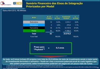 Sumário Financeiro dos Eixos de Integração
                                           Priorizados por Modal
Status Abril 2012, R$ Milhões


                                                                                  Nr. de           %          Investimento           %
                                                      Modal
                                                                                 Projetos       do Total        Residual1         do Total


                                                  Rodoviários                           12        14,5%             2.314,1          9,0%
                                                  Hidroviários                           3          3,6%              272,8          1,1%
                                                  Ferroviários                          18        21,7%           12.137,6          47,0%
                                                     Portos                             50        60,2%            11.092,2         43,0%
                                                      Total                             83                      25.816,8
                                                   % do Total                                    100,0%                           100,0%




                                                         Prazo para                               4,4 anos
                                                                                    =
                                                         “Payback”2



Ao todo, os 9 eixos incluem 83 projetos num total de 25,8 bilhões de reais de investimento sendo a maior parte
   do investimento ferroviário e portuário—Tendo em vista a economia potencial anual do custo logístico que
        eles podem proporcionar, estes investimentos poderiam ser pagos em um pouco mais de 4 anos
       1) Valor estimado de investimento ainda pendente de ser realizado para a finalização da obra em abril de 2012
       2) Assumindo os volumes potenciais a serem movimentados em 2020 e assumindo a economia potencial anual do custo logístico prevista de R$ 5.893,3 milhões (R$ 5,9 bilhões)
Fonte: Análise Macrologistica
                                                                                                                                                                                62
 