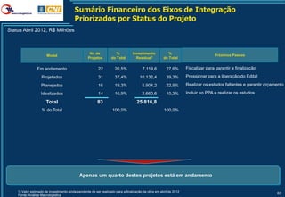 Sumário Financeiro dos Eixos de Integração
                                          Priorizados por Status do Projeto
Status Abril 2012, R$ Milhões



                                                    Nr. de            %          Investimento            %                         Próximos Passos
                       Modal
                                                   Projetos        do Total        Residual1          do Total


                 Em andamento                             22         26,5%              7.119,6         27,6%       Fiscalizar para garantir a finalização

                   Projetados                             31         37,4%            10.132,4          39,3%       Pressionar para a liberação do Edital

                   Planejados                             16         19,3%             5.904,2          22,9%       Realizar os estudos faltantes e garantir orçamento

                   Idealizados                            14         16,9%             2.660,6          10,3%       Incluir no PPA e realizar os estudos

                       Total                             83                         25.816,8
                    % do Total                                     100,0%                             100,0%




                                             Apenas um quarto destes projetos está em andamento


    1) Valor estimado de investimento ainda pendente de ser realizado para a finalização da obra em abril de 2012
    Fonte: Análise Macrologistica
                                                                                                                                                                  63
 