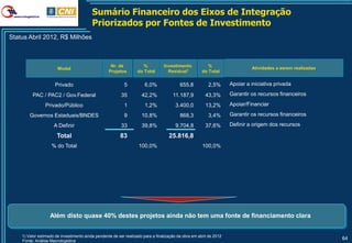 Sumário Financeiro dos Eixos de Integração
                                          Priorizados por Fontes de Investimento
Status Abril 2012, R$ Milhões



                                                    Nr. de            %          Investimento            %                   Atividades a serem realizadas
                       Modal
                                                   Projetos        do Total        Residual1          do Total


                      Privado                              5           6,0%               655,8          2,5%       Apoiar a iniciativa privada

         PAC / PAC2 / Gov.Federal                         35         42,2%            11.187,9          43,3%       Garantir os recursos financeiros

                Privado/Público                            1           1,2%            3.400,0          13,2%       Apoiar/Financiar

        Governos Estaduais/BNDES                           9         10,8%                868,3          3,4%       Garantir os recursos financeiros

                     A Definir                            33         39,8%             9.704,8          37,6%       Definir a origem dos recursos

                       Total                             83                         25.816,8
                    % do Total                                     100,0%                             100,0%




                   Além disto quase 40% destes projetos ainda não tem uma fonte de financiamento clara


    1) Valor estimado de investimento ainda pendente de ser realizado para a finalização da obra em abril de 2012
    Fonte: Análise Macrologistica
                                                                                                                                                             64
 