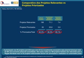 Comparativo dos Projetos Relevantes vs
                                           Projetos Priorizados
Status Abril 2012, R$ Milhões




                                                                                                  Investimento        Economia
                                                                                   Nr. de
                                                                                                    Residual1          Potencial
                                                                                  Projetos
                                                                                                   (R$ Bilhões)      (R$ Bilhões)

                                      Projetos Relevantes                             196                71,1             7,4

                                      Projetos Priorizados                              83               25,8             5,9

                                       % Priorizados/Total                        42,3%              36,3%           80,1%




  A priorização nos 83 projetos permitirá que com 2/3 do investimento necessário seja possível alcançar mais
   de 80% da economia potencial consolidada—Em suma, todos os 196 projetos listados são relevantes para a
   Região Nordeste mas os 83 projetos selecionados devem ser priorizados e realizados no curto/médio prazo
     1) Valor estimado de investimento ainda pendente de ser realizado para a finalização da obra em abril de 2012
                                                                                                                                    65
  Fonte: Análise Macrologistica
 