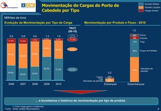 Movimentação de Cargas do Porto de
                                                                                                                            Granéis Sólidos
                                                                                                                            Granéis Líquidos
                                        Cabedelo por Tipo                                                                   Cargas Gerais1


Milhões de tons
Evolução da Movimentação por Tipo de Carga                              Movimentação por Produto e Fluxo - 2010
                                                              TACC
                                                             (06-10)                                          1,2

                                                              9,7%                                             6%   Outros
    0,9          0,9          0,9             1,3     1,4
                                             3,2%                                                              5%   Cimento
                             7,2%                    5,0%    -11,4%
   11,8%        12,5%                                                                                         12%   Trigo


                                             40,6%
                                                     43,2%    4,5%
                                                                                                              26%   Coque de Petróleo
   52,4%                     59,9%
                58,2%




                                             56,2%   51,8%   20,3%                                                   Derivados de
                                                                                                              52%    petróleo
  35,8%                      32,9%                                                               0,2
                29,3%
                                                                                     Outros      32%
                                                                                      Trigo       8%
                                                                       Derivados de petróleo     60%
   2006         2007         2008            2009    2010                                      Embarques   Desembarques




                                 ... e levantamos o histórico de movimentação por tipo de produto
       1) Inclui carga geral e contêineres
Fonte: Antaq, análise Macrologistica                                                                                                     8
 
